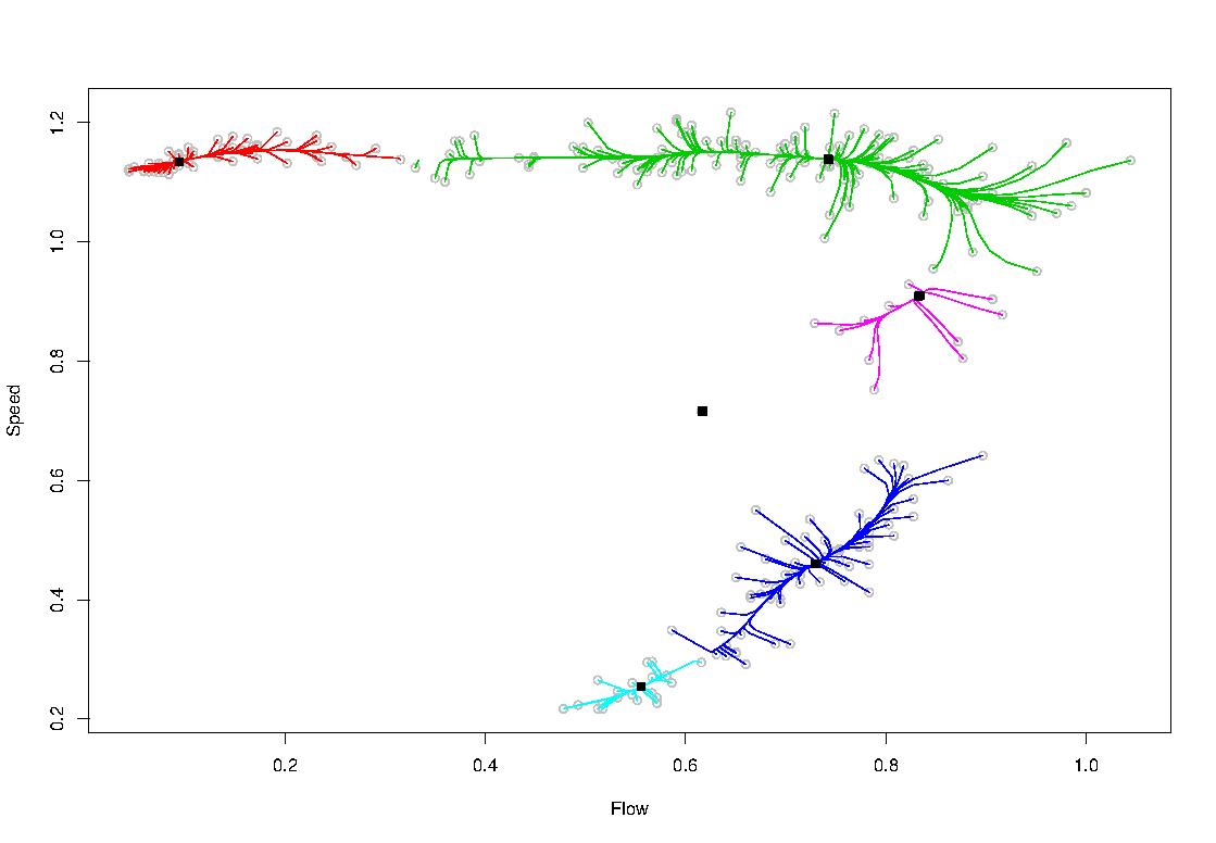 Clustered Speed-flow diagram
