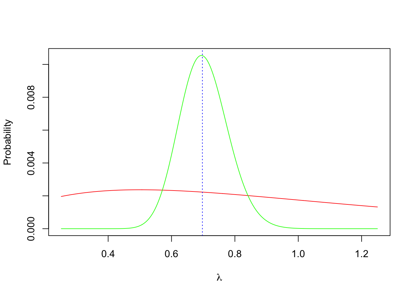 Practical 1-4: Bayesian analysis of Poisson data