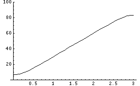 Evolution of an initially linear temperature gradient along (a) a bar ...