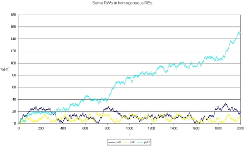 [RWRE trajectories]