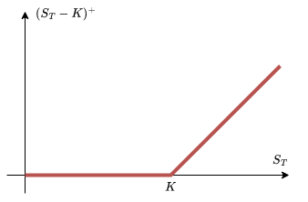 Payoff graphs for European call (left) and put (right) options with strike price $K$.