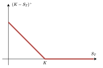 Payoff graphs for European call (left) and put (right) options with strike price $K$.