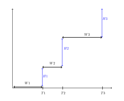 Ladder-height process