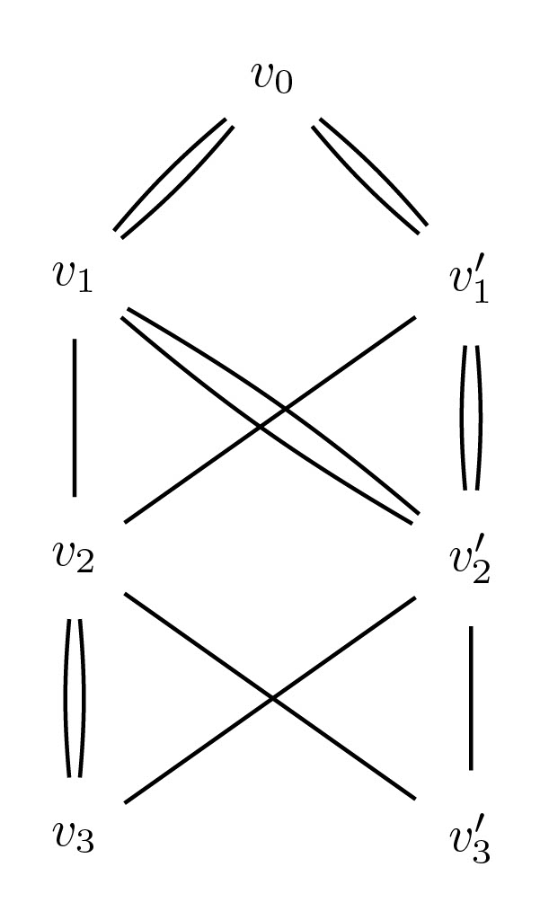 Bratteli Diagram