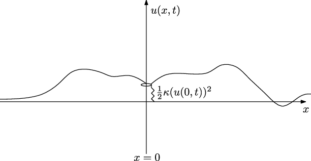 String with a spring of constant \kappa attached at x=0.