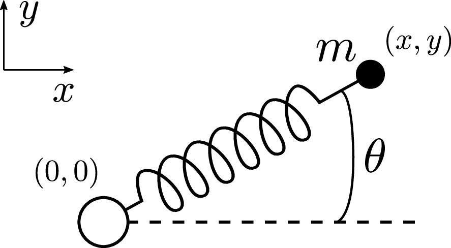 The rotating spring studied in example [ex:rotating-spring].