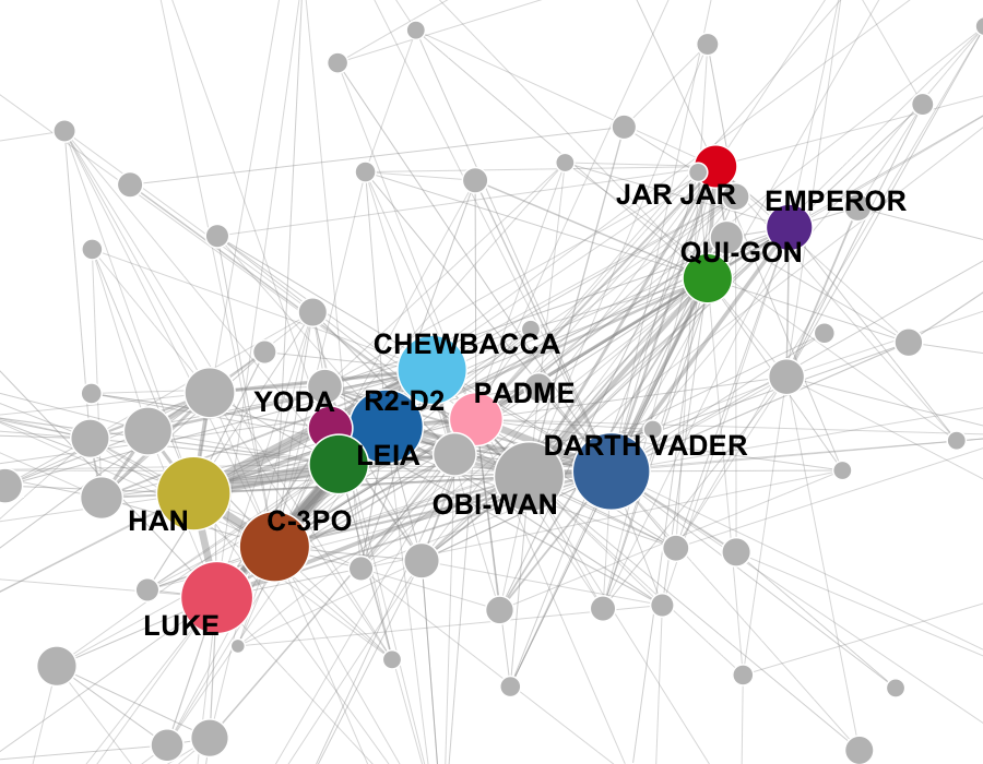 Star Wars interaction network