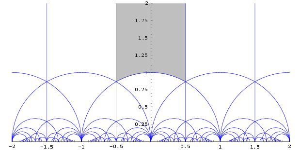Translates of the fundamental domain.