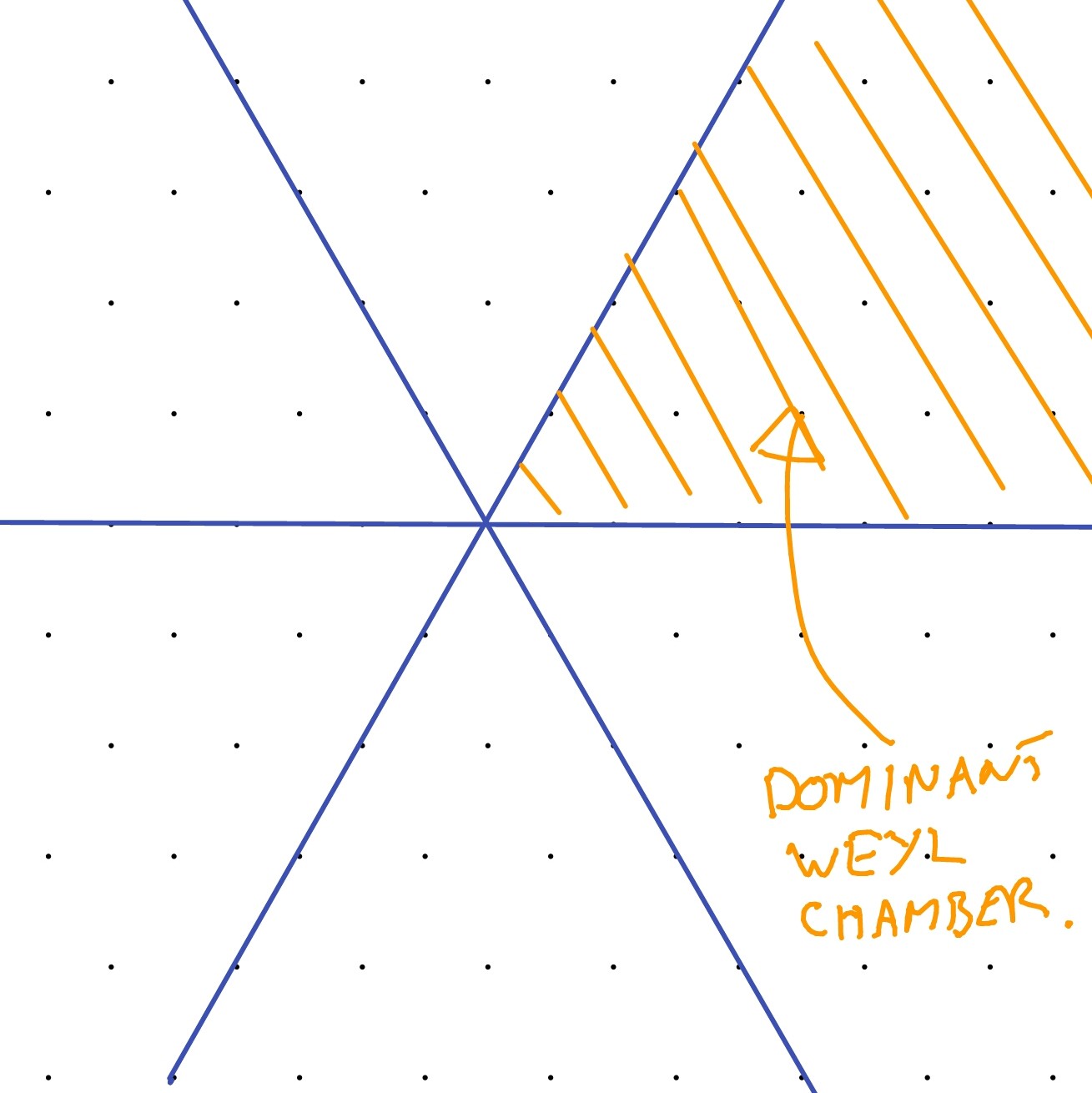 Dominant Weyl chamber