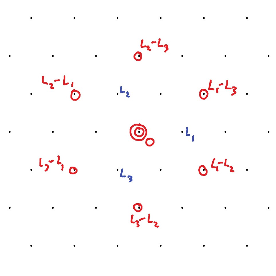 Weights for the adjoint representation.