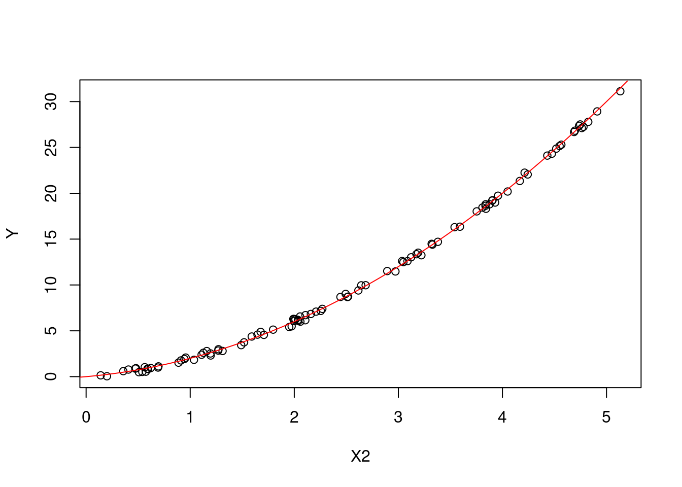 The main effect of X2 on Y.