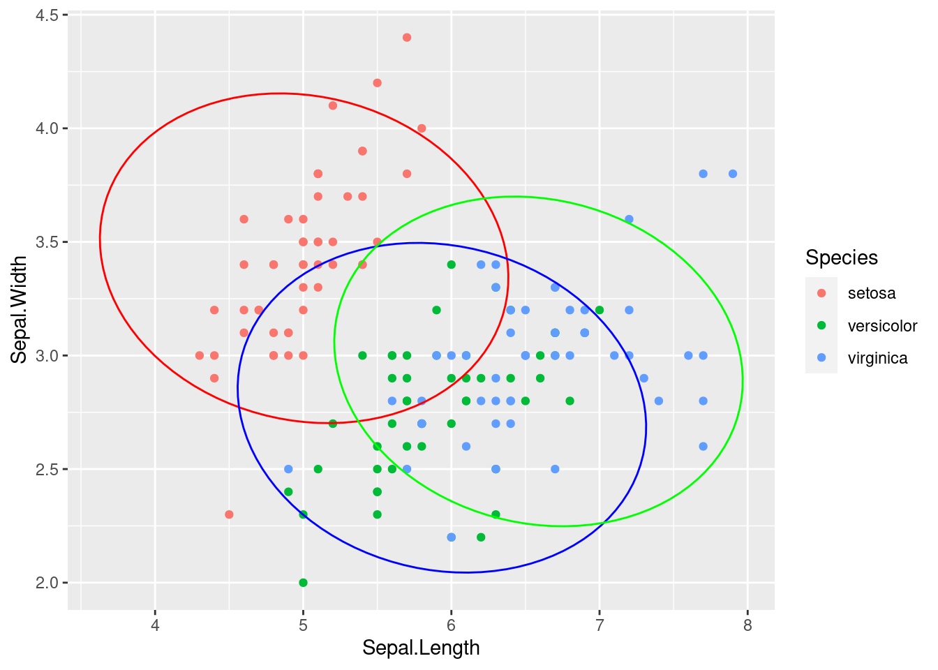 Iris dataset with different shapes for test and training and different colours for each class