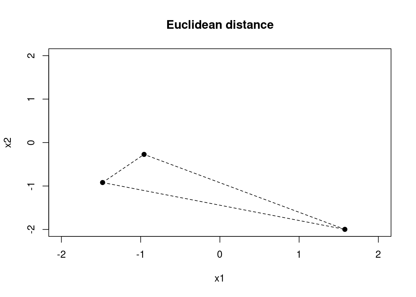 Data set 2 with 90% confidence ellipses