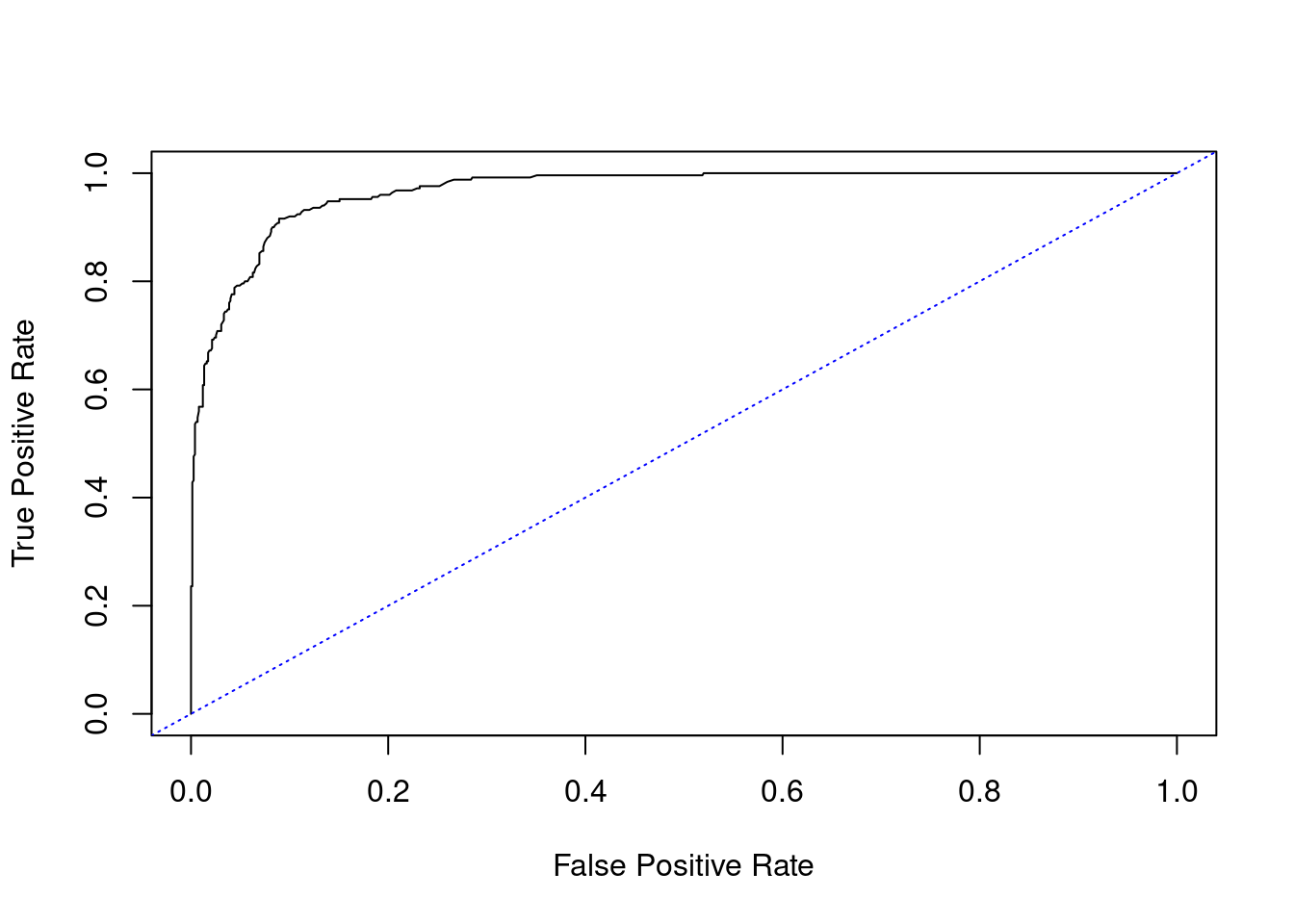 ROC curve for the disease example