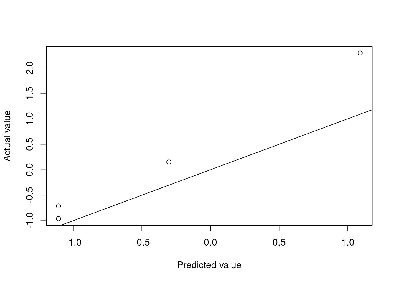 Decision tree predictions