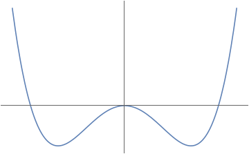 Plot of double well potential