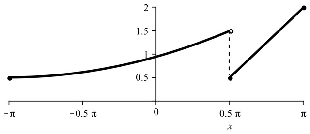 A piecewise continuous function on [-\pi,\pi] (left) generates a Fourier series converging to the function on the right.