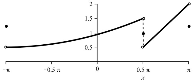 A piecewise continuous function on [-\pi,\pi] (left) generates a Fourier series converging to the function on the right.