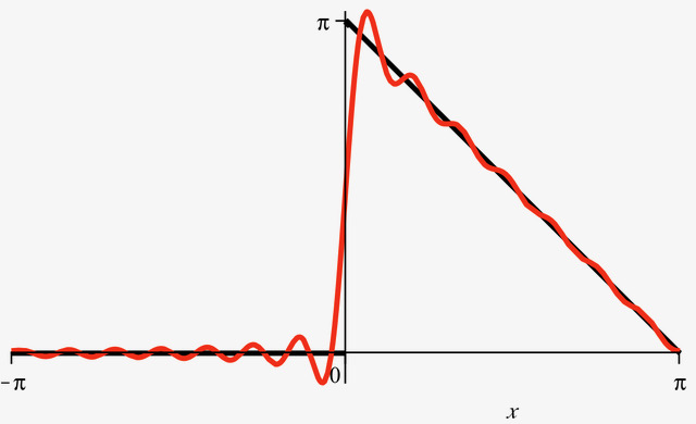 Second, fourth and fourteenth partial sums of f.