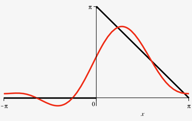 Second, fourth and fourteenth partial sums of f.