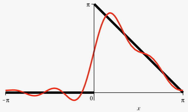 Second, fourth and fourteenth partial sums of f.