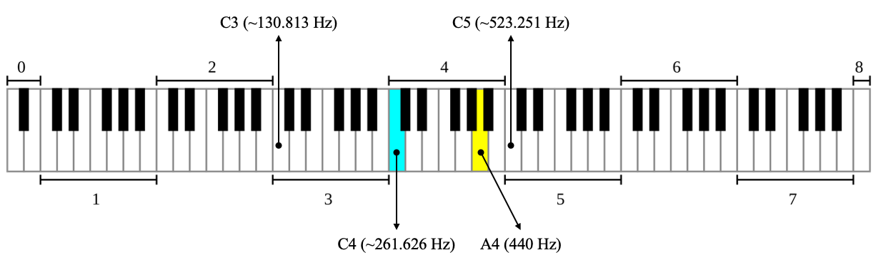 Tần số của một số nốt nhạc trên một cây đàn piano lý tưởng. (Nguồn: Wikimedia Commons)